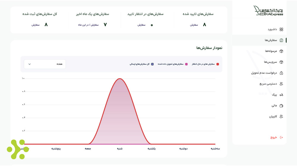 نمودار سفارشات پدیکا اکسپرس