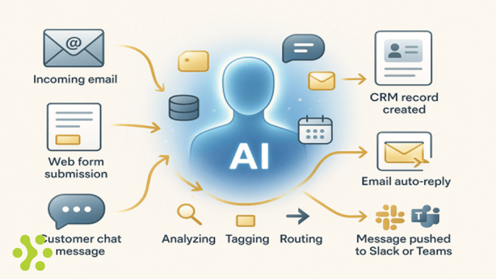 پروسه‌ی کاری ایجنت هوش مصنوعی