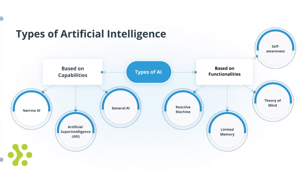 انواع هوش مصنوعی