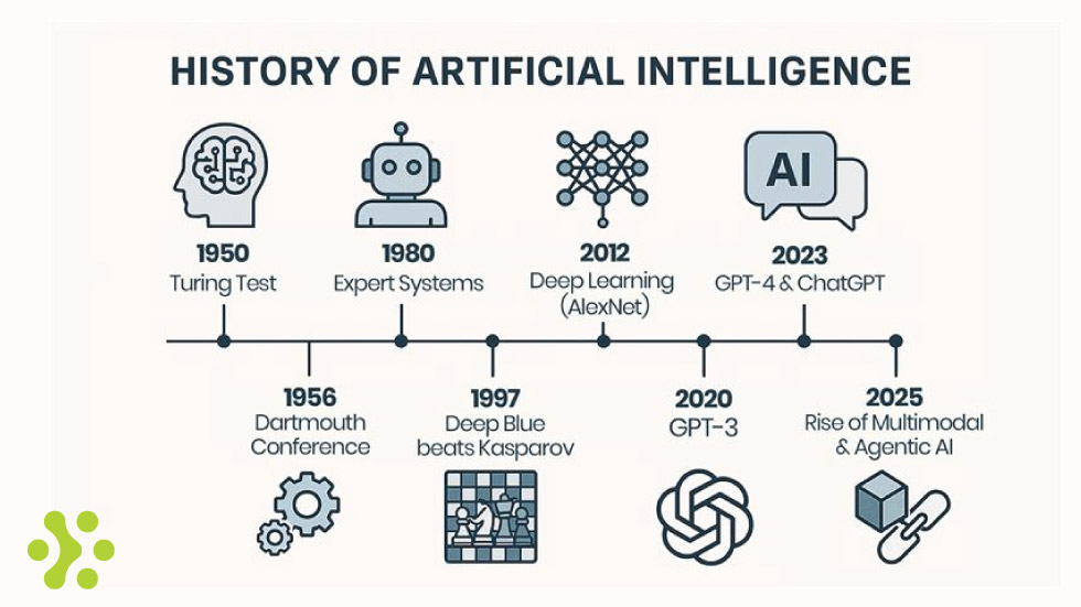 تاریخچه‌ی هوش مصنوعی