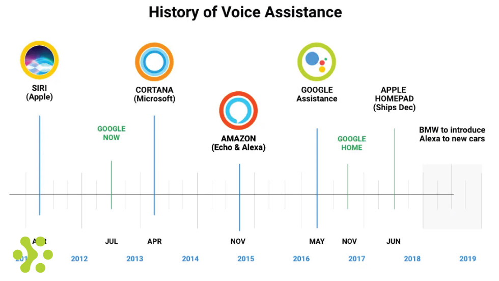 تاریخچه هوش مصنوعی صوتی